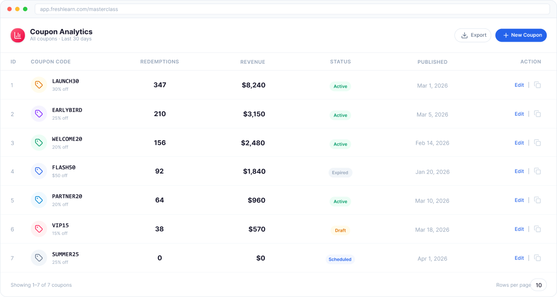 Coupon analytics dashboard